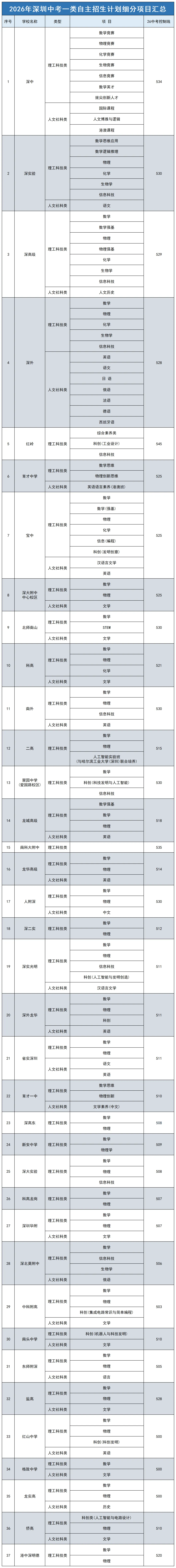 2026深圳中考数据合集|分数线、自招、指标生控制线一览-第6张图片-四季读书网
