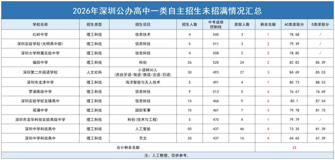 2026深圳中考数据合集|分数线、自招、指标生控制线一览-第10张图片-四季读书网