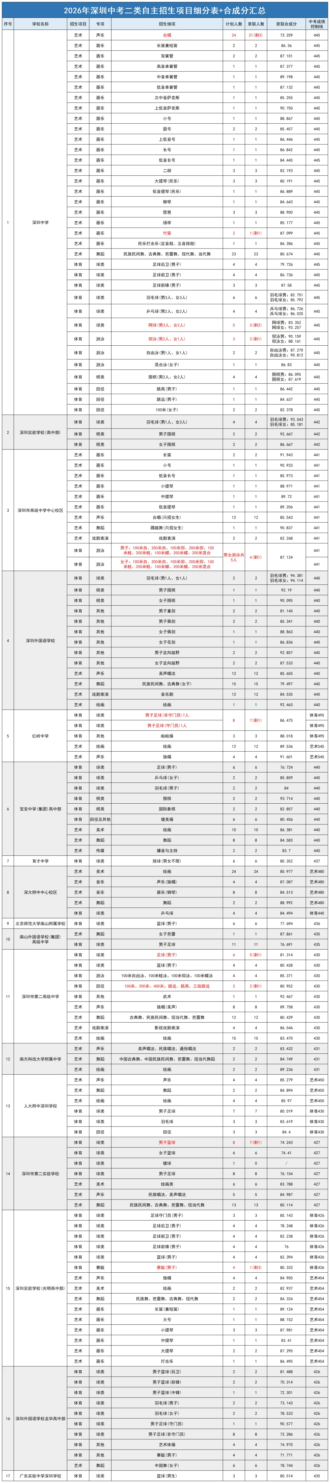 2026深圳中考数据合集|分数线、自招、指标生控制线一览-第11张图片-四季读书网