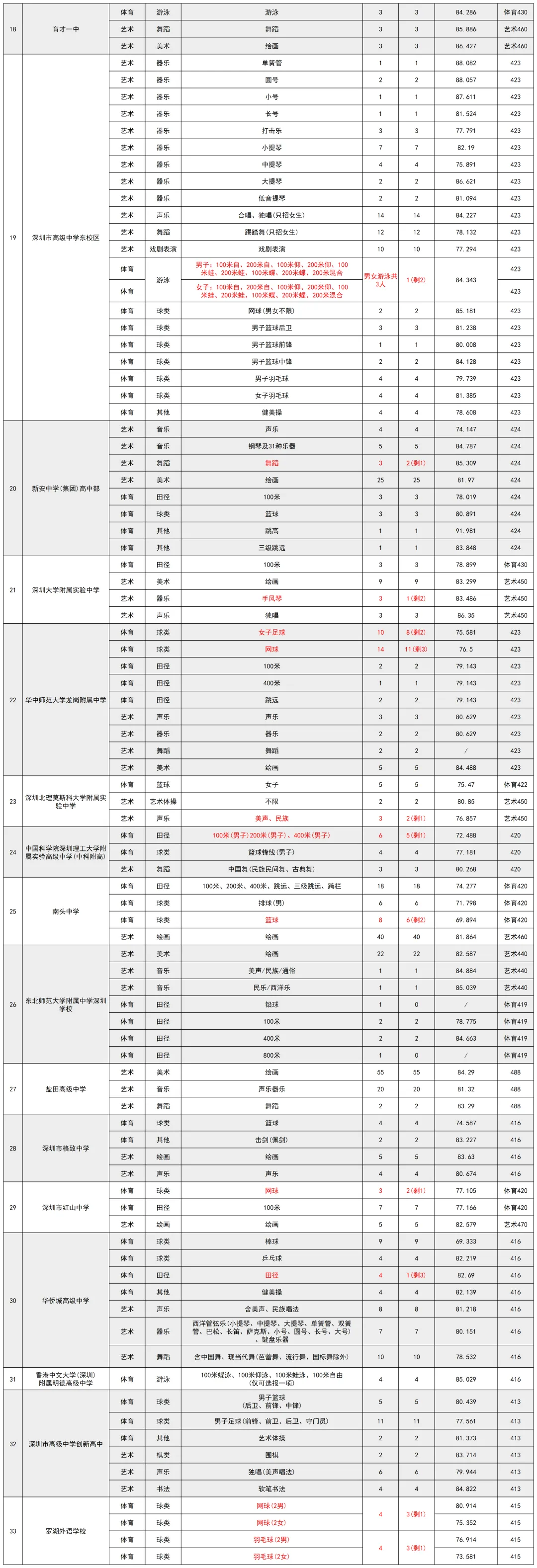 2026深圳中考数据合集|分数线、自招、指标生控制线一览-第12张图片-四季读书网