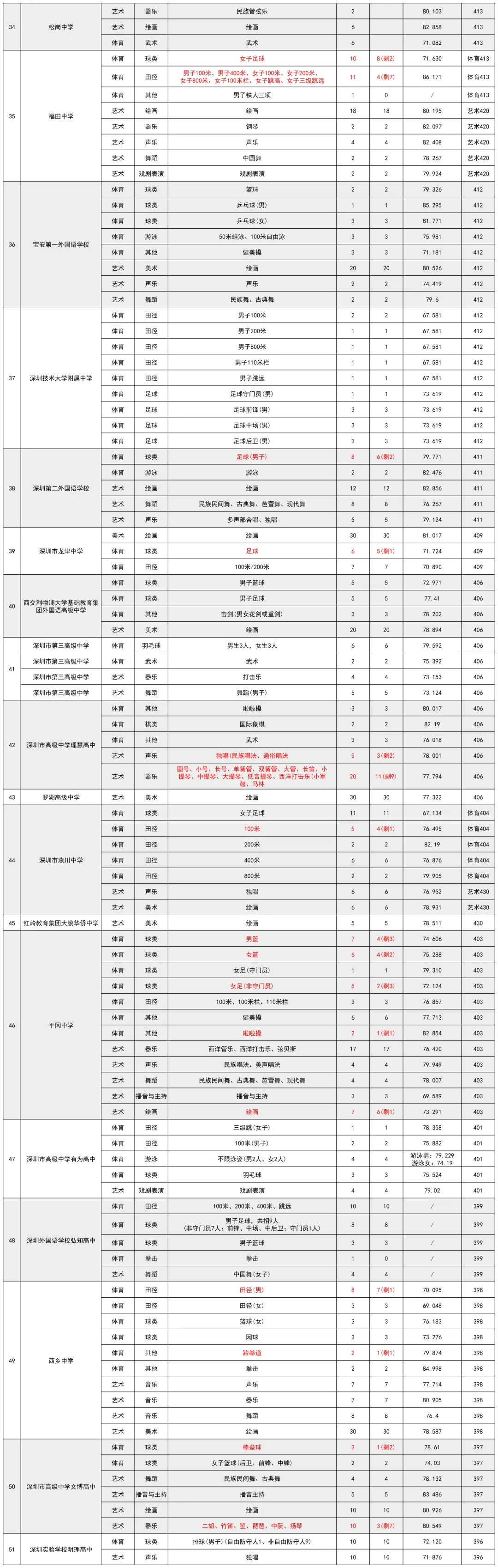 2026深圳中考数据合集|分数线、自招、指标生控制线一览-第13张图片-四季读书网