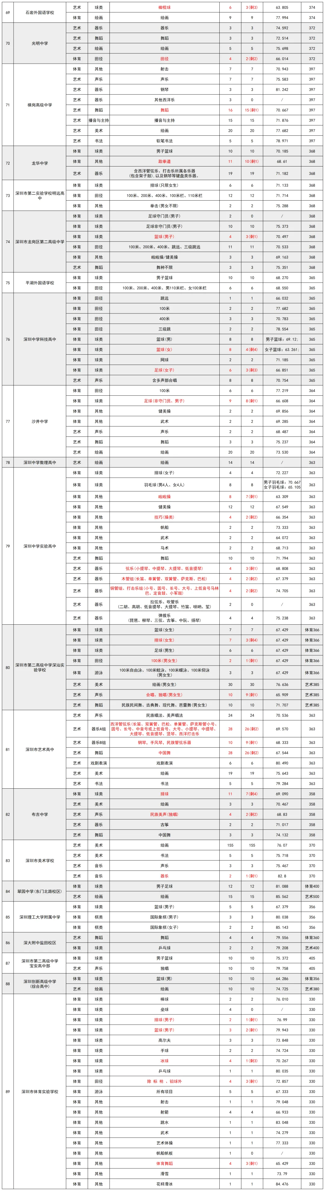 2026深圳中考数据合集|分数线、自招、指标生控制线一览-第15张图片-四季读书网