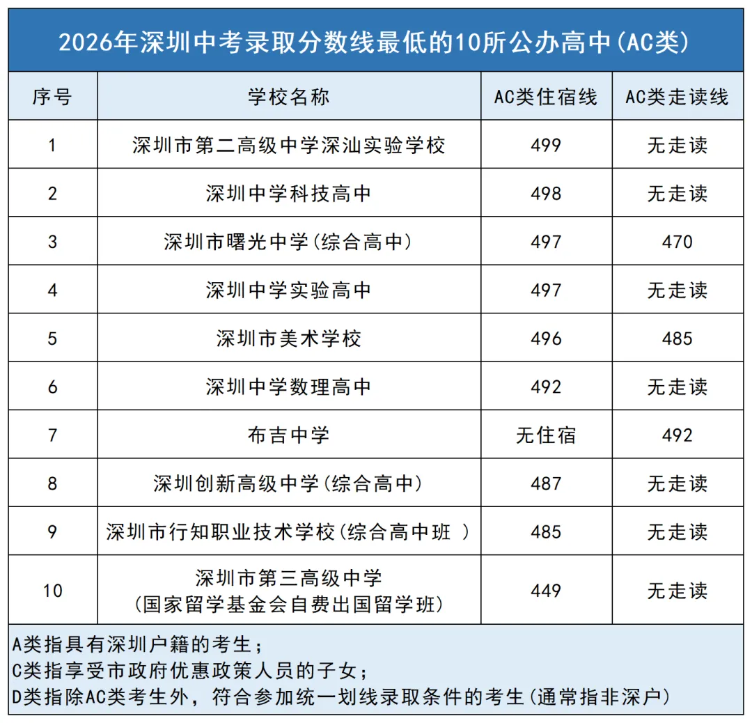 2026深圳中考数据合集|分数线、自招、指标生控制线一览-第17张图片-四季读书网