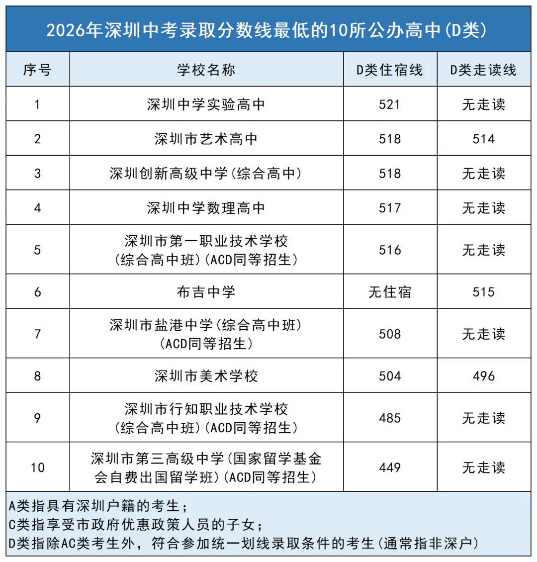 2026深圳中考数据合集|分数线、自招、指标生控制线一览-第18张图片-四季读书网