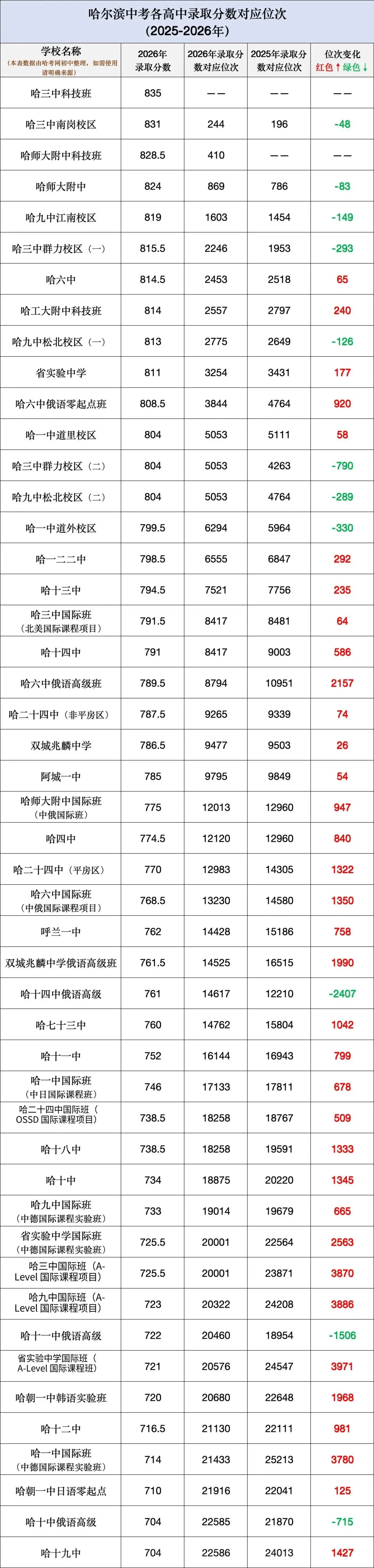 哈尔滨中考各高中录取分数对应位次近两年变化-第1张图片-四季读书网 哈尔滨中考各高中录取分数对应位次近两年变化-第1张图片-四季读书网