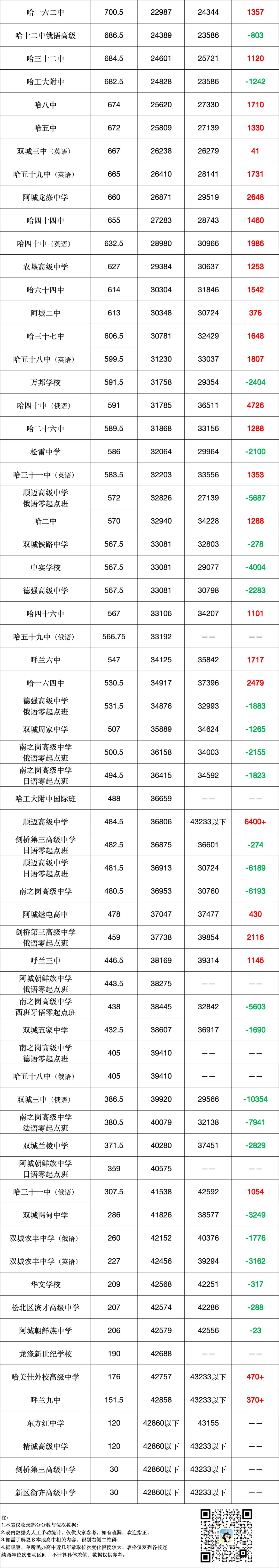 哈尔滨中考各高中录取分数对应位次近两年变化-第2张图片-四季读书网 哈尔滨中考各高中录取分数对应位次近两年变化-第2张图片-四季读书网
