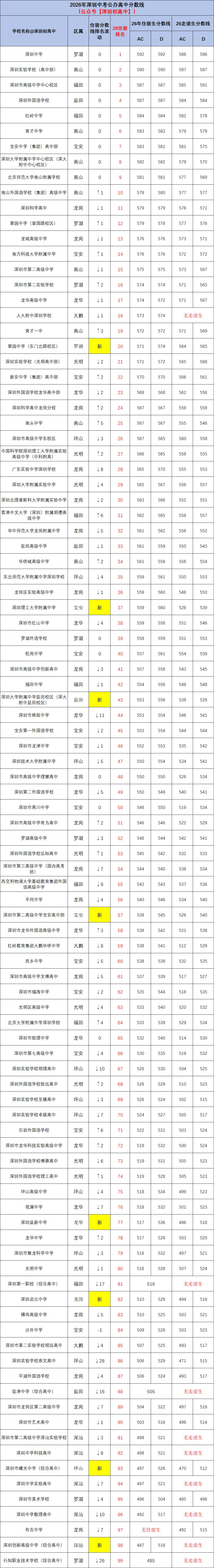 最高下降28名!2026年深圳中考公办高中分数线汇总!-第1张图片-四季读书网