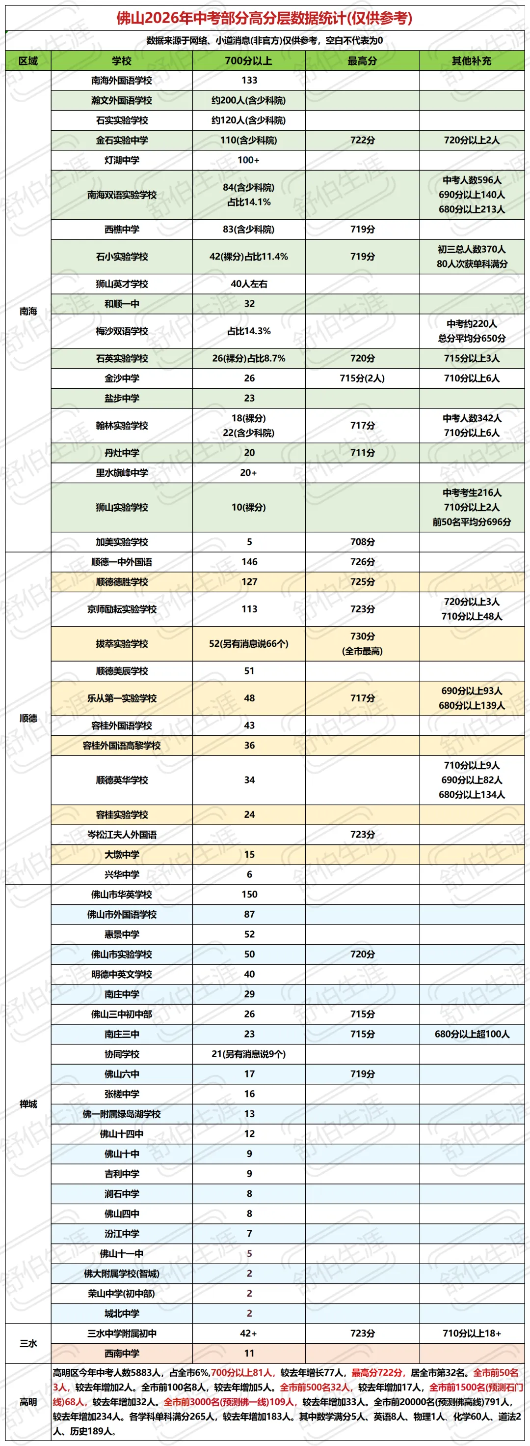 佛山2026中考喜报汇总!佛山中考高分段人数扎堆!录取分数或上涨!-第5张图片-四季读书网 佛山2026中考喜报汇总!佛山中考高分段人数扎堆!录取分数或上涨!-第5张图片-四季读书网
