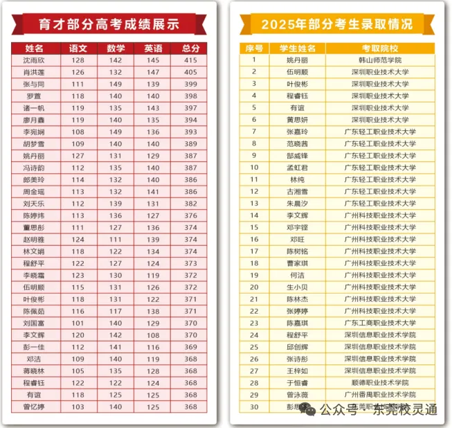 2026年东莞中考职校3 + 证书升学通道应如何选择|东莞市育才职业技术学校(免分数可升学)-第9张图片-四季读书网