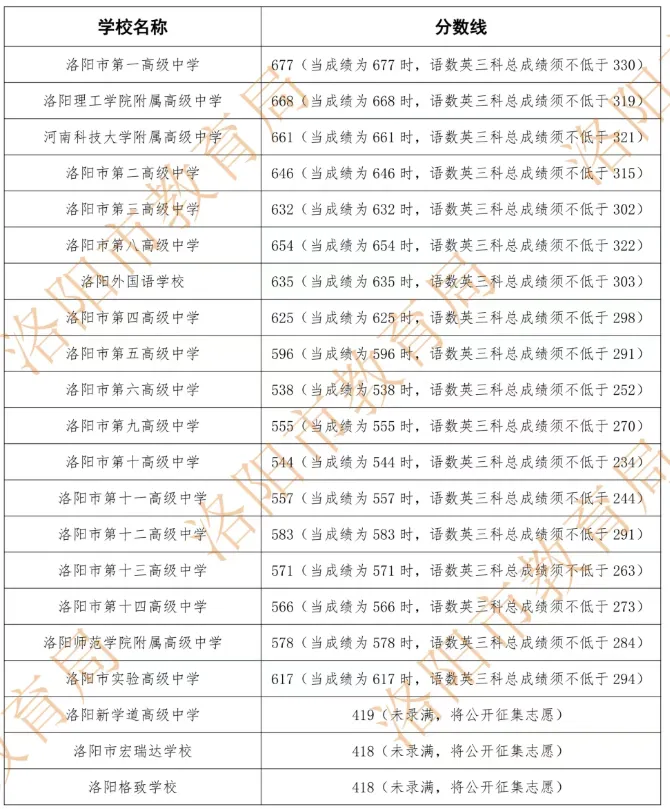河南省2026年各地市已公布的中考分数线!-第6张图片-四季读书网