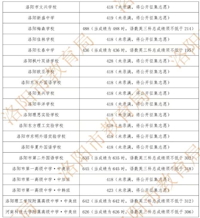 河南省2026年各地市已公布的中考分数线!-第7张图片-四季读书网