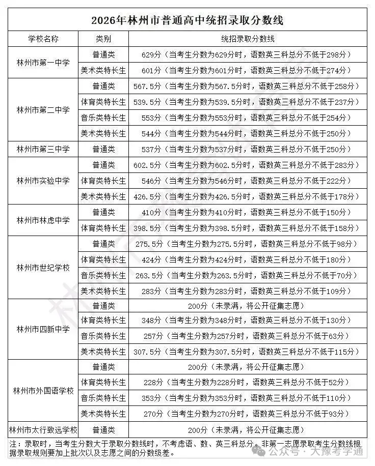 河南省2026年各地市已公布的中考分数线!-第13张图片-四季读书网