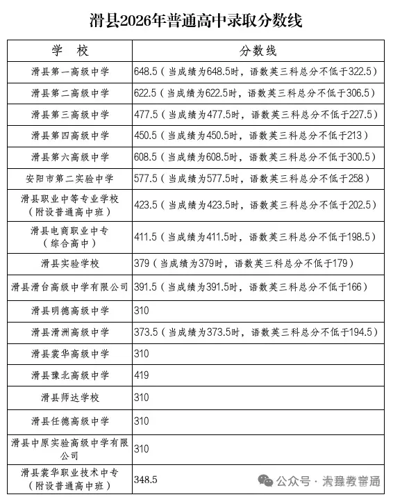 河南省2026年各地市已公布的中考分数线!-第14张图片-四季读书网