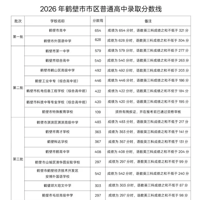 河南省2026年各地市已公布的中考分数线!-第15张图片-四季读书网