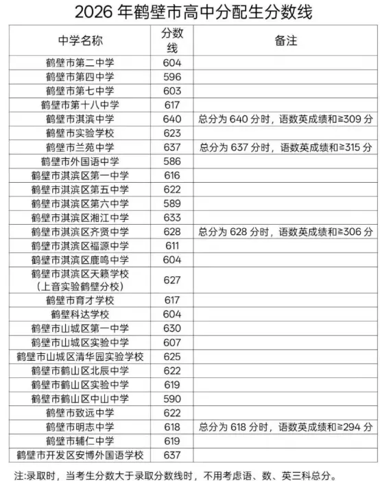 河南省2026年各地市已公布的中考分数线!-第16张图片-四季读书网