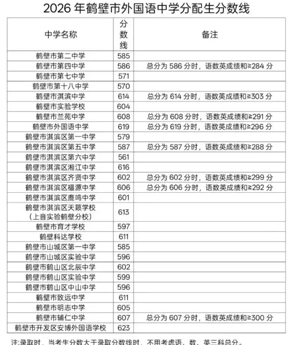 河南省2026年各地市已公布的中考分数线!-第17张图片-四季读书网