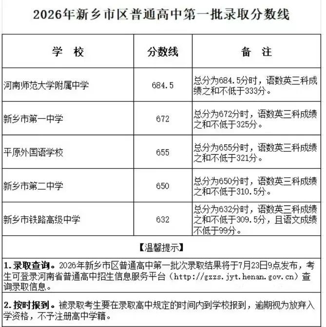 河南省2026年各地市已公布的中考分数线!-第18张图片-四季读书网