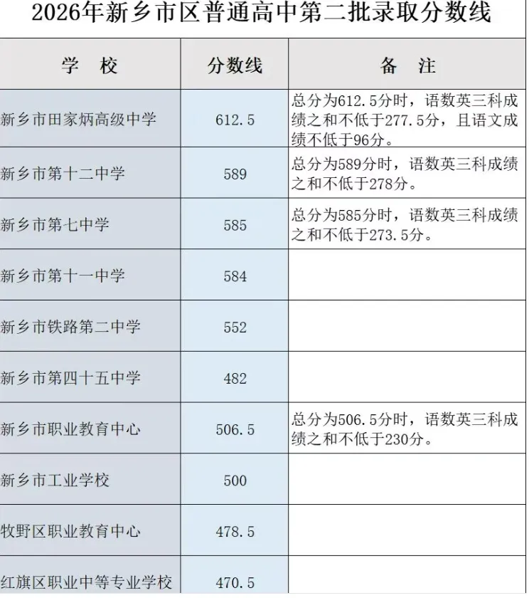 河南省2026年各地市已公布的中考分数线!-第19张图片-四季读书网