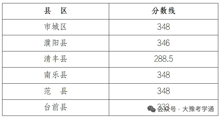 河南省2026年各地市已公布的中考分数线!-第24张图片-四季读书网