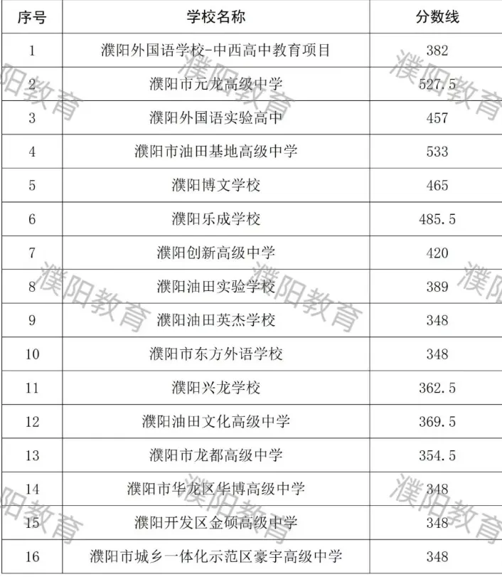 河南省2026年各地市已公布的中考分数线!-第26张图片-四季读书网