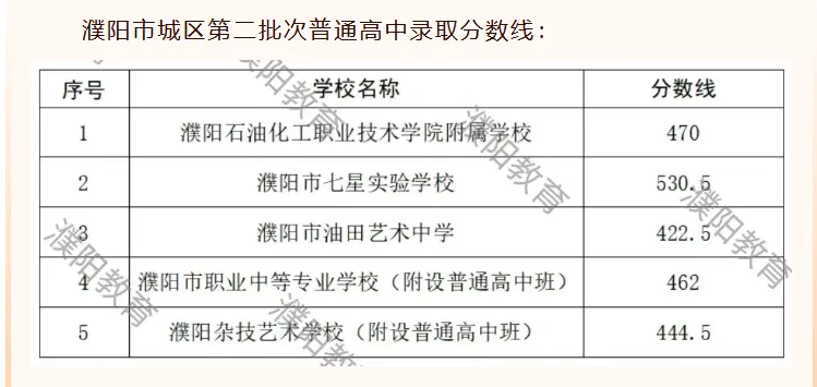 河南省2026年各地市已公布的中考分数线!-第27张图片-四季读书网
