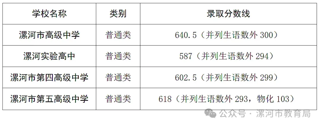 河南省2026年各地市已公布的中考分数线!-第29张图片-四季读书网