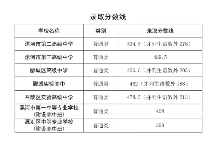 河南省2026年各地市已公布的中考分数线!-第30张图片-四季读书网