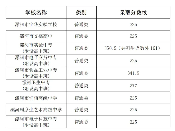 河南省2026年各地市已公布的中考分数线!-第31张图片-四季读书网