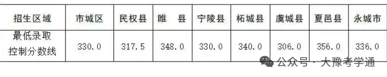 河南省2026年各地市已公布的中考分数线!-第36张图片-四季读书网