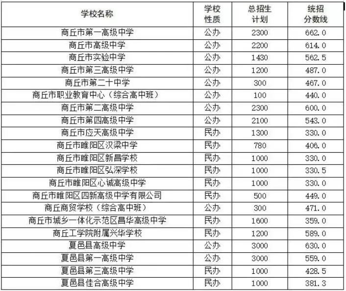 河南省2026年各地市已公布的中考分数线!-第37张图片-四季读书网