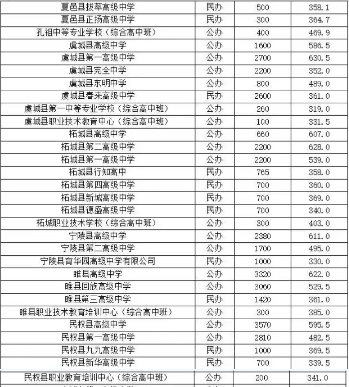 河南省2026年各地市已公布的中考分数线!-第38张图片-四季读书网