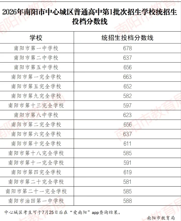 河南省2026年各地市已公布的中考分数线!-第42张图片-四季读书网