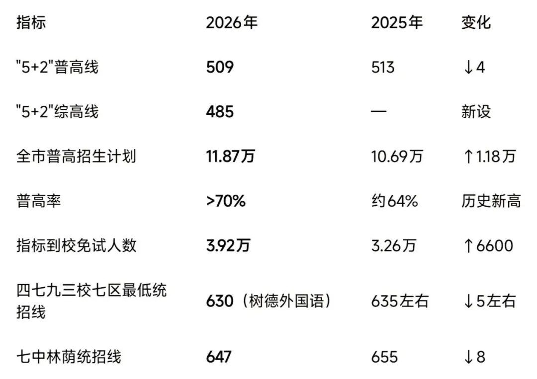 成都中考:普高线降了上岸却更难?3个关键变化很多家长忽略了-第2张图片-四季读书网 成都中考:普高线降了上岸却更难?3个关键变化很多家长忽略了-第2张图片-四季读书网