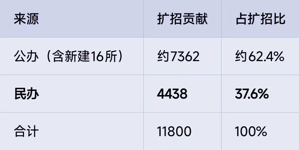 别被70%普高率迷惑!成都中考扩招真相,其实是民办在“接盘”-第3张图片-四季读书网