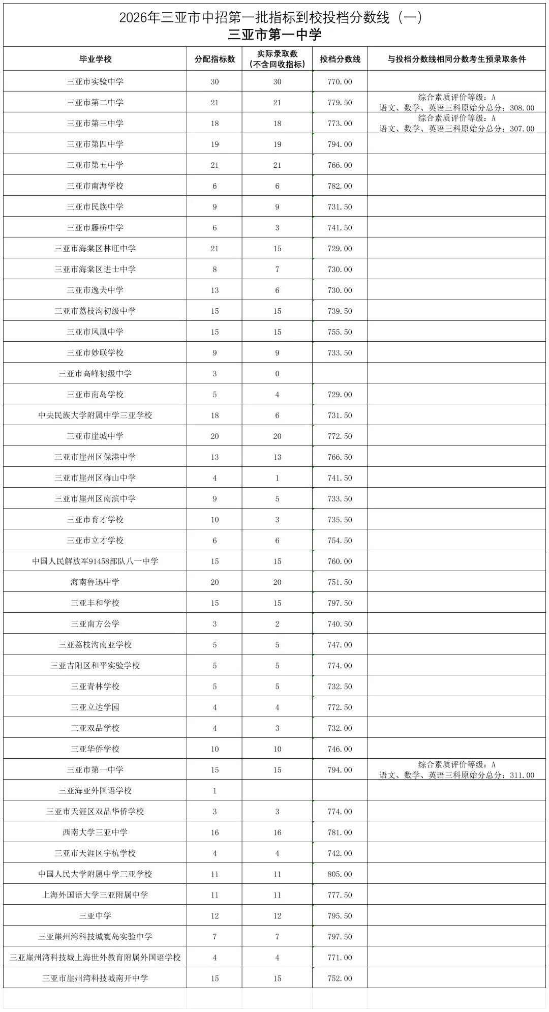 2026年三亚市中考第一批指标到校投档分数线(一)(二)(三)(四)(五)(六)-第1张图片-四季读书网