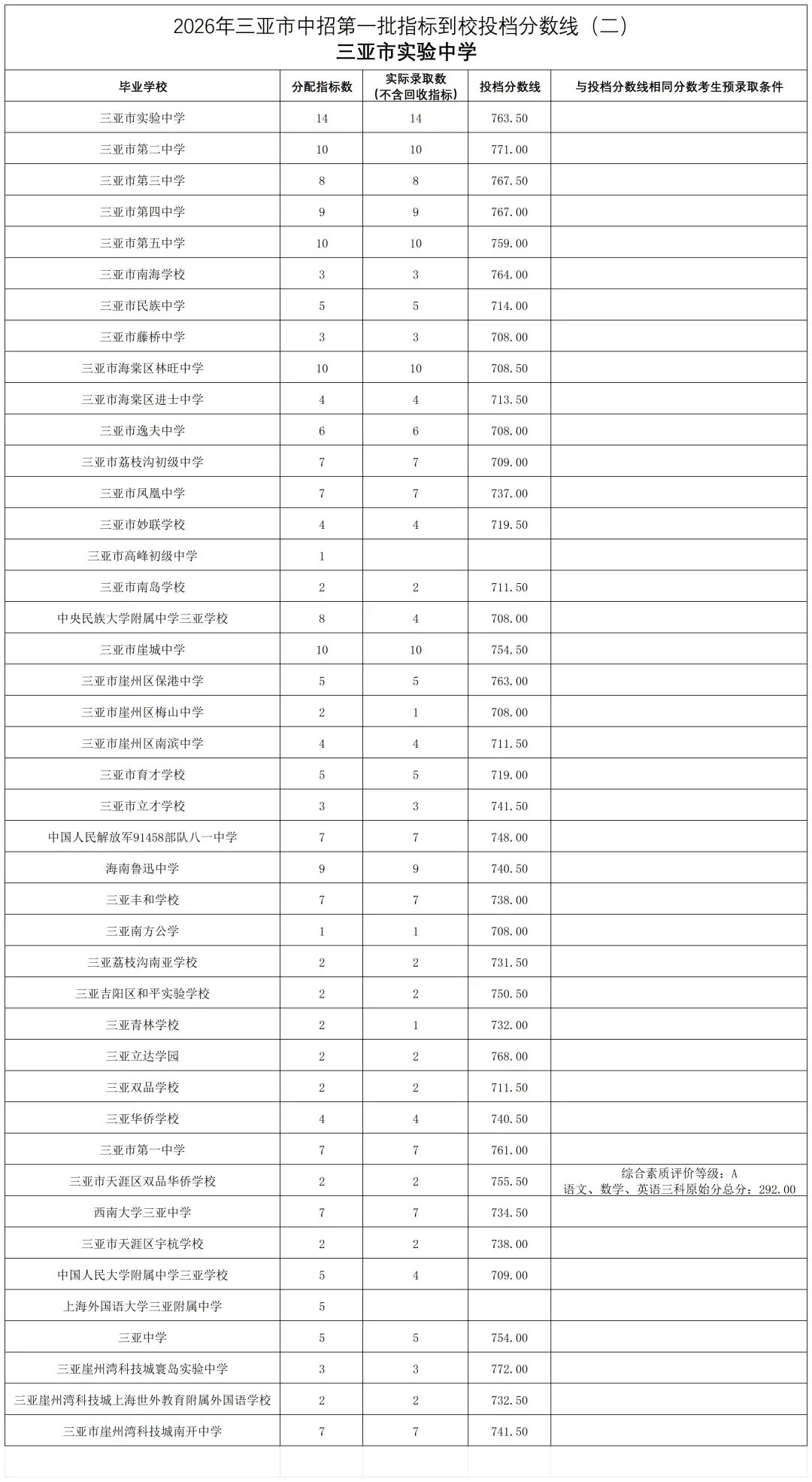 2026年三亚市中考第一批指标到校投档分数线(一)(二)(三)(四)(五)(六)-第2张图片-四季读书网