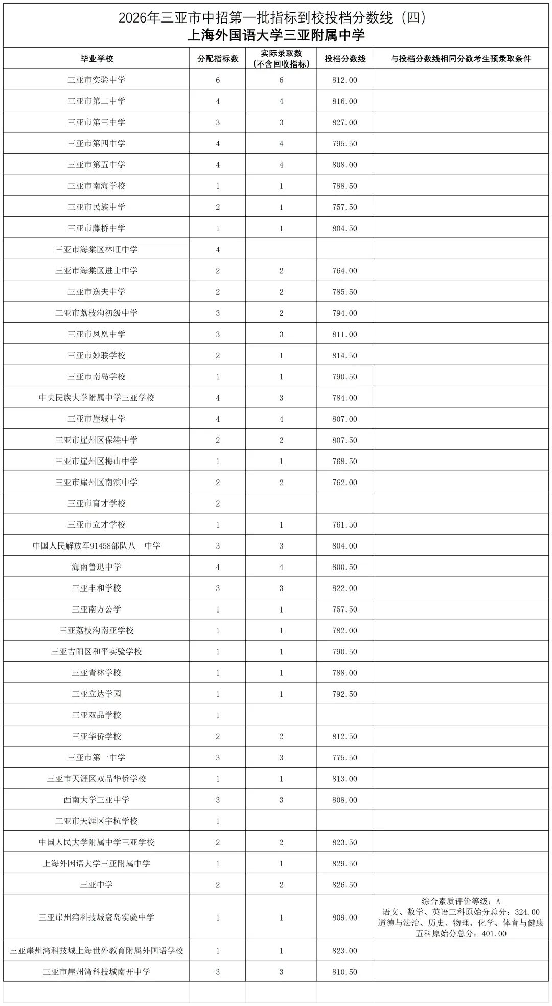 2026年三亚市中考第一批指标到校投档分数线(一)(二)(三)(四)(五)(六)-第4张图片-四季读书网