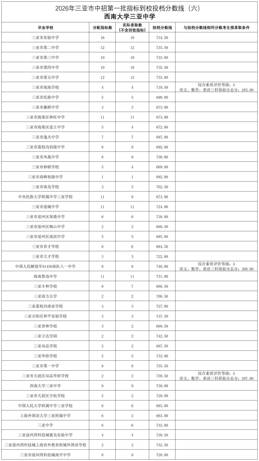 2026年三亚市中考第一批指标到校投档分数线(一)(二)(三)(四)(五)(六)-第6张图片-四季读书网