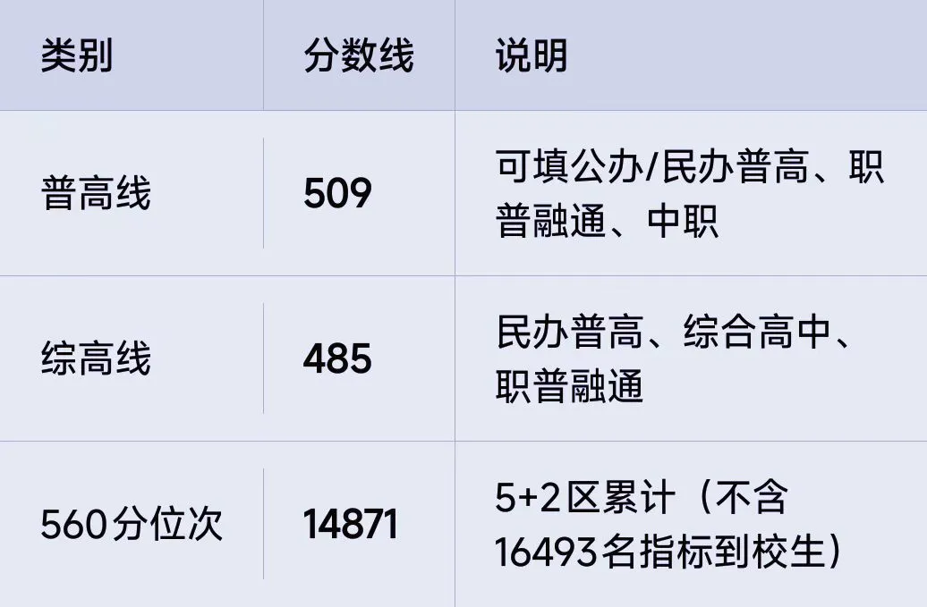 主城560分进退两难?成都中考还在死磕“5+2”区?聪明家长已经在跨区择校了-第2张图片-四季读书网 主城560分进退两难?成都中考还在死磕“5+2”区?聪明家长已经在跨区择校了-第2张图片-四季读书网