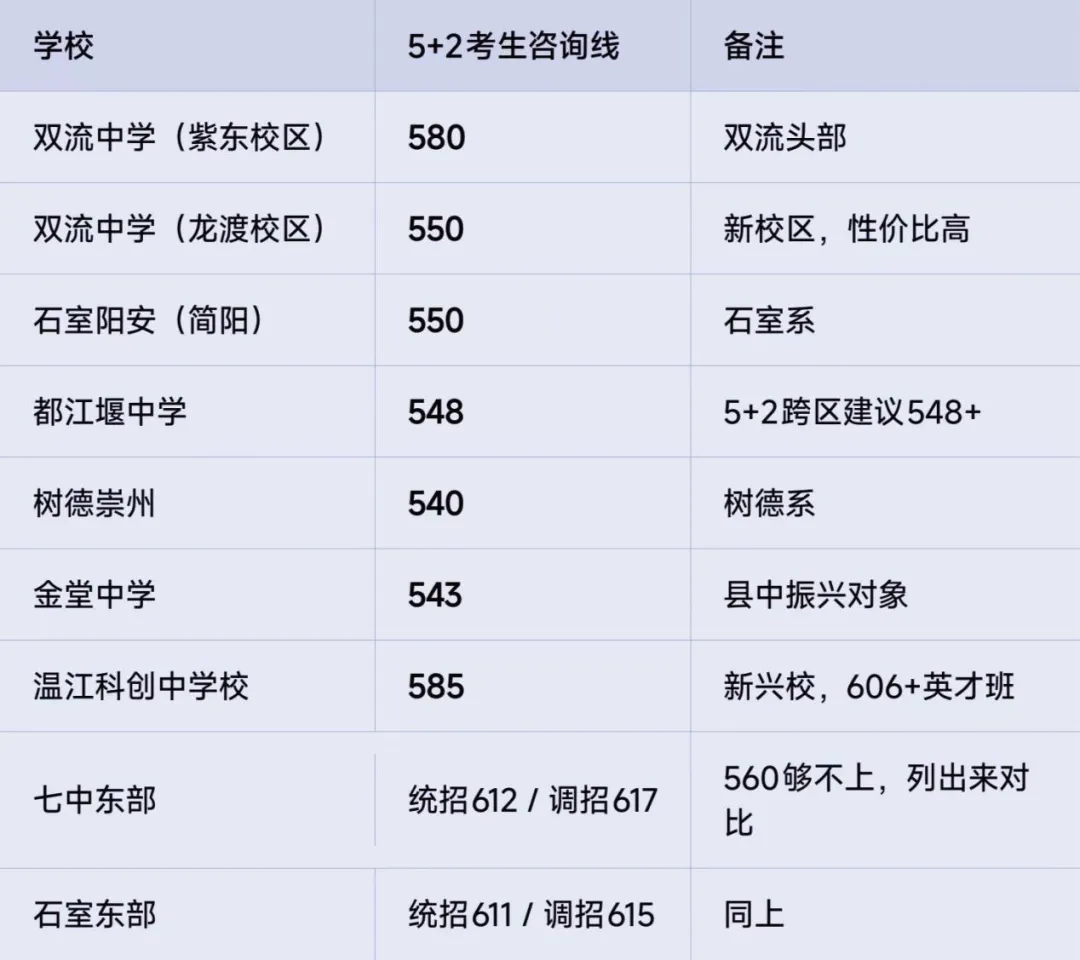主城560分进退两难?成都中考还在死磕“5+2”区?聪明家长已经在跨区择校了-第3张图片-四季读书网 主城560分进退两难?成都中考还在死磕“5+2”区?聪明家长已经在跨区择校了-第3张图片-四季读书网