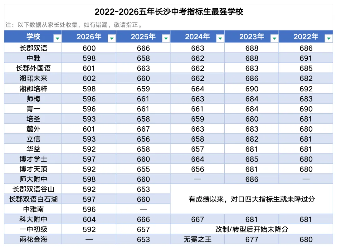 科大附中604第一?长沙最强初中,就看中考指标生“四大”成绩!-第1张图片-四季读书网