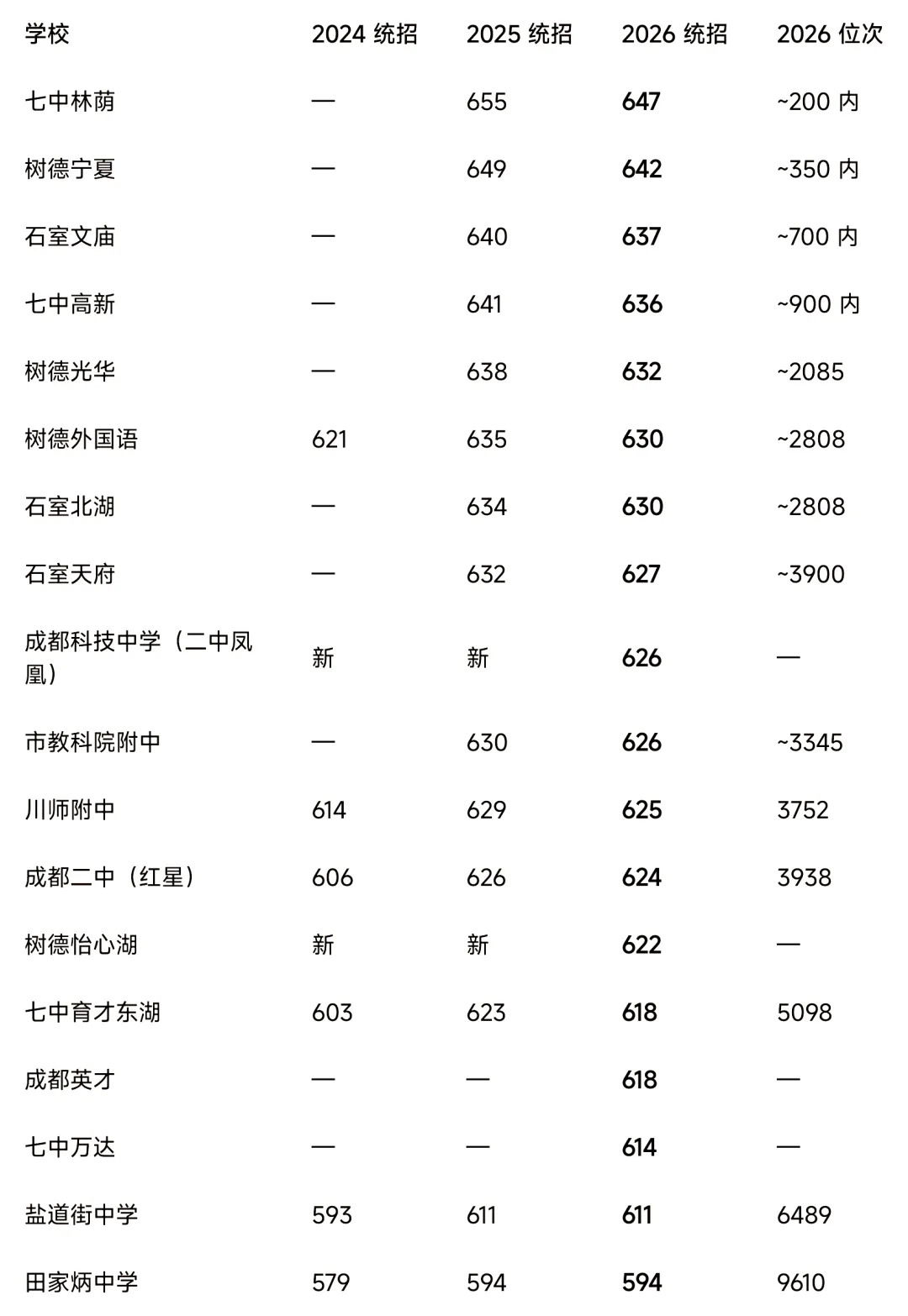 成都中考:600分以上高中三年分数线对比,读懂分数背后位次逻辑-第2张图片-四季读书网 成都中考:600分以上高中三年分数线对比,读懂分数背后位次逻辑-第2张图片-四季读书网