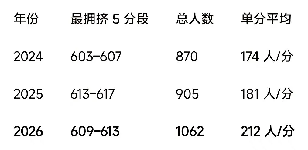 成都中考:600分以上高中三年分数线对比,读懂分数背后位次逻辑-第3张图片-四季读书网 成都中考:600分以上高中三年分数线对比,读懂分数背后位次逻辑-第3张图片-四季读书网
