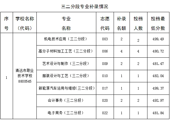 2026清远中考市直中职学校补录结果公布-第1张图片-四季读书网