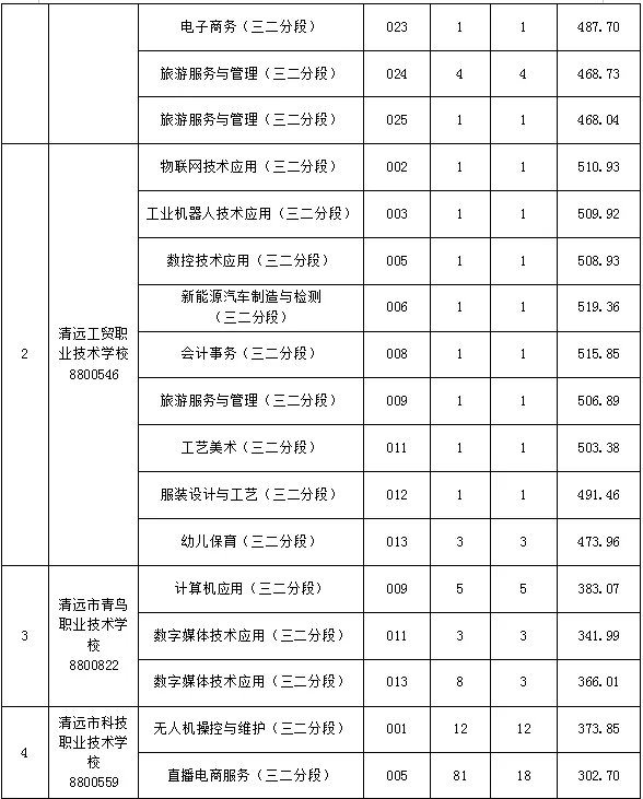 2026清远中考市直中职学校补录结果公布-第2张图片-四季读书网