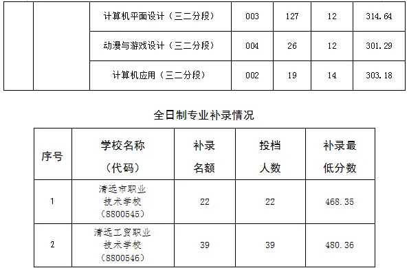 2026清远中考市直中职学校补录结果公布-第3张图片-四季读书网