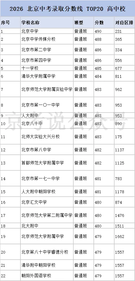 2026 北京 TOP20 高中盘点!中考分数线 + 高考成绩对比,2027 生择校参考-第8张图片-四季读书网 2026 北京 TOP20 高中盘点!中考分数线 + 高考成绩对比,2027 生择校参考-第8张图片-四季读书网
