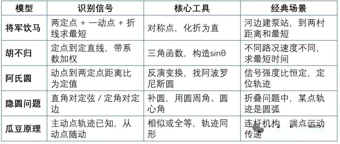 初二到中考,动点压轴题的"星图":五大模型+亲子共学法(1)-第4张图片-四季读书网 初二到中考,动点压轴题的"星图":五大模型+亲子共学法(1)-第4张图片-四季读书网