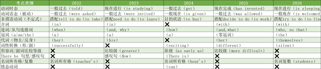 近五年,中考语法选择到底在考什么?——我扒了50道真题,发现了这些秘密-第1张图片-四季读书网 近五年,中考语法选择到底在考什么?——我扒了50道真题,发现了这些秘密-第1张图片-四季读书网