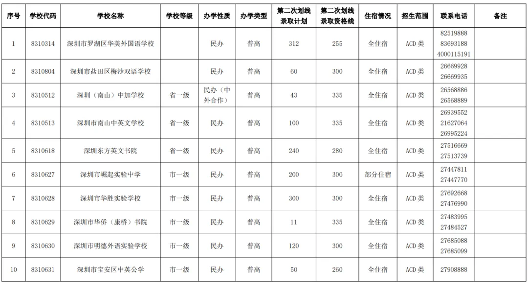 2026届深圳市中考第三批次和第二次划线学校名单!-第8张图片-四季读书网 2026届深圳市中考第三批次和第二次划线学校名单!-第8张图片-四季读书网